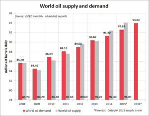 Aestimo May 2016 World Oil Supply and Demand