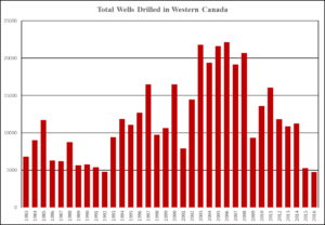 Total_Wells_Drilled_Western_Canada